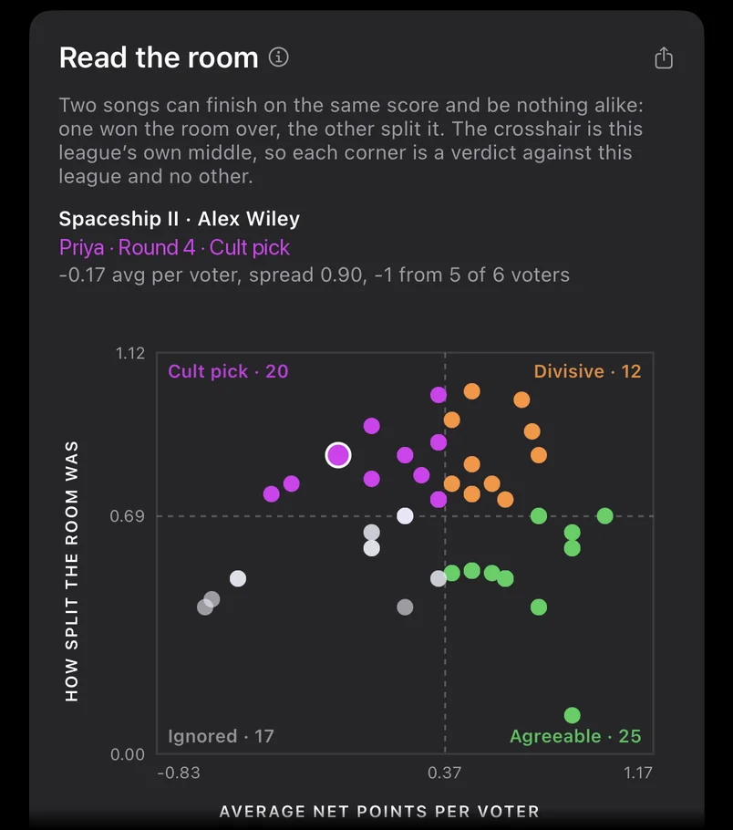 One of many analytics charts: every song in the league plotted by how well it scored against how much it split the room, sorted into cult picks, divisive, agreeable and ignored.